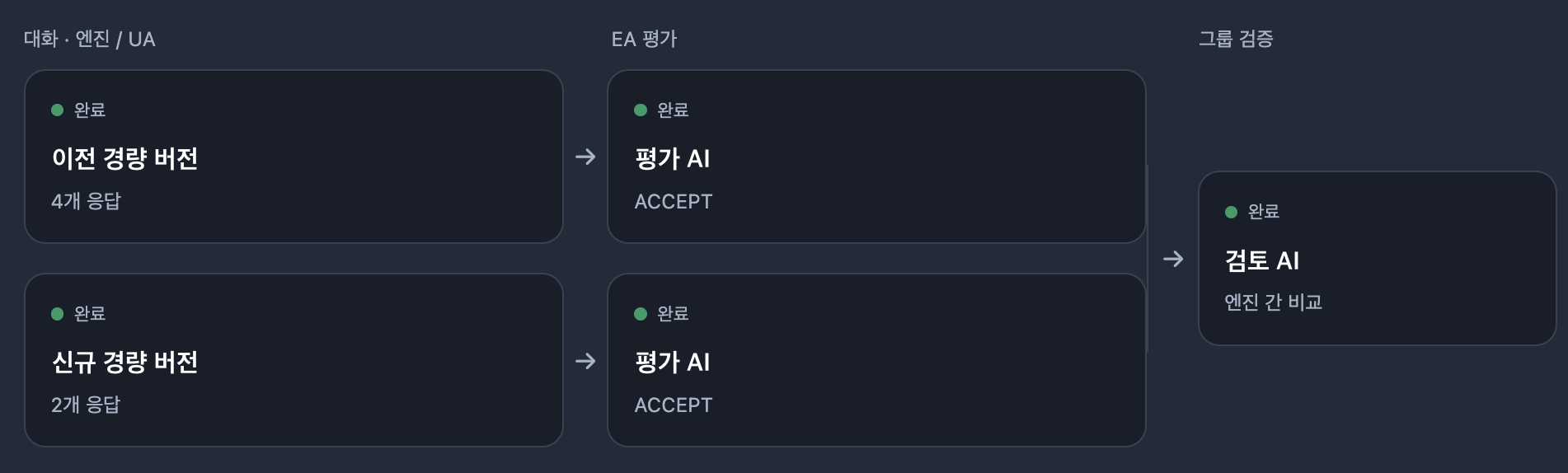 두 Gemini 버전의 사용자 대화를 평가 AI가 각각 판정하고 검토 AI가 엔진 간 결과를 비교하는 실제 평가 시스템 화면